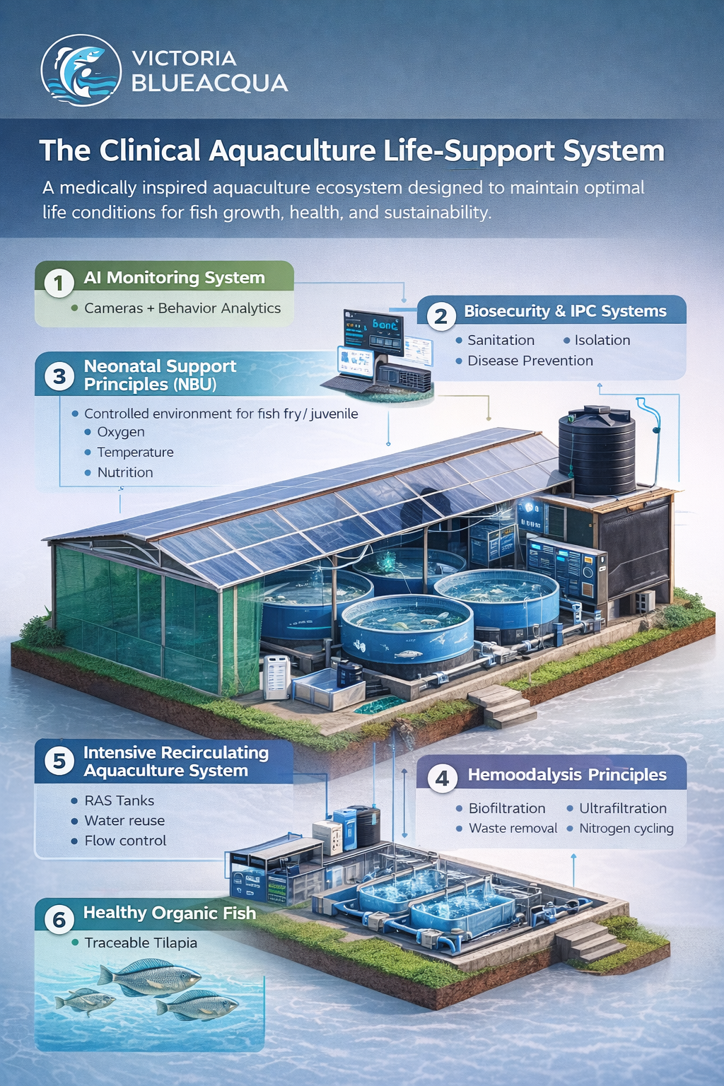 Victoria BlueAcqua facility overview showing recirculating aquaculture systems and biofiltration units